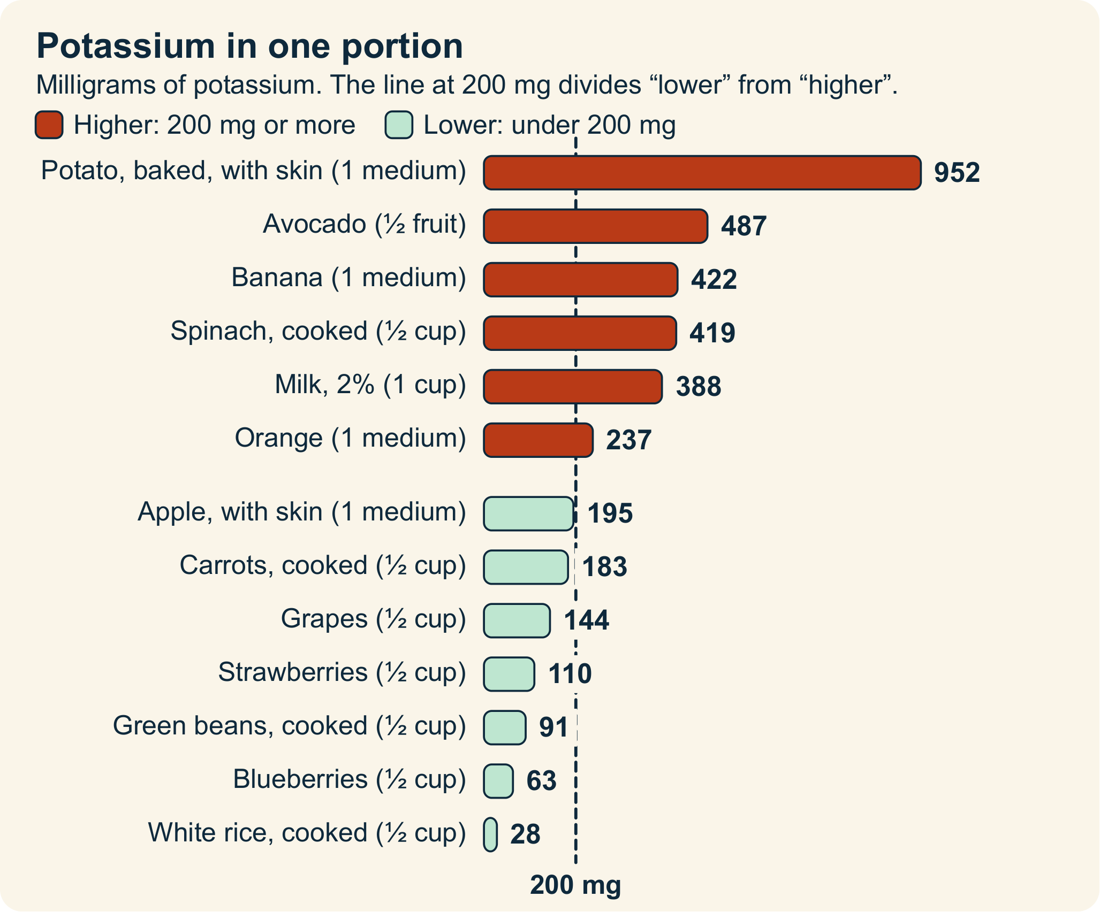 Bar chart from the book showing the potassium in one portion of common foods, with a line at 200 milligrams dividing lower from higher.