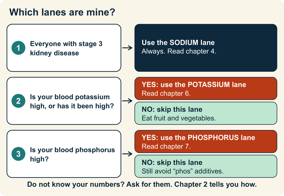 Which lanes are mine? Everyone with stage 3 kidney disease uses the sodium lane. Use the potassium lane only if your blood potassium is high or has been high. Use the phosphorus lane only if your blood phosphorus is high.